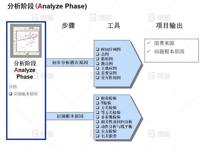 分析阶段(Analyze Phase)