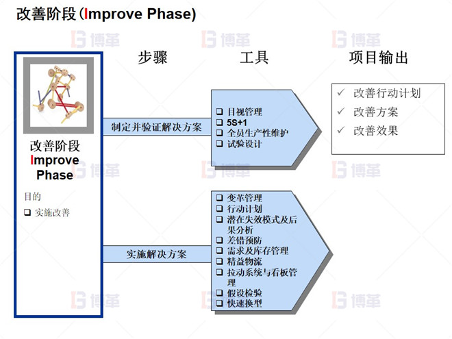 改善阶段(Improve Phase)