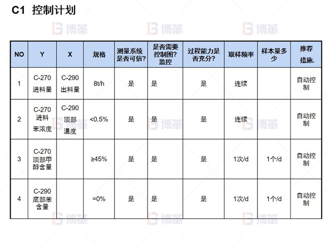 C1  控制计划