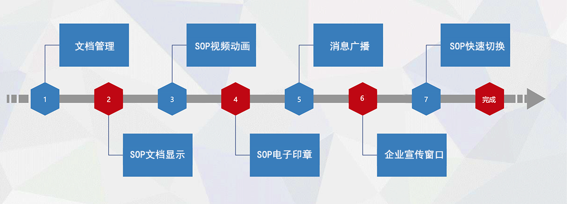 D-SOP 标准作业数字化标准功能