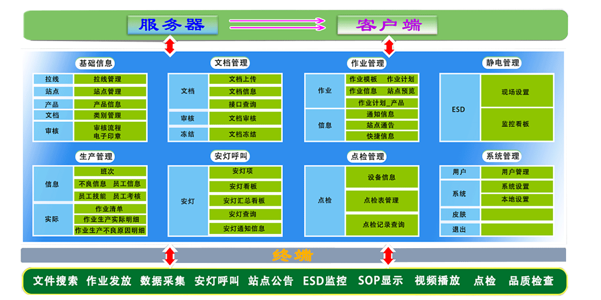 D-SOP 标准作业数字化系统模块