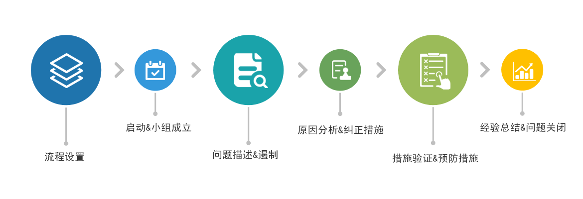 快速问题解决数字化系统