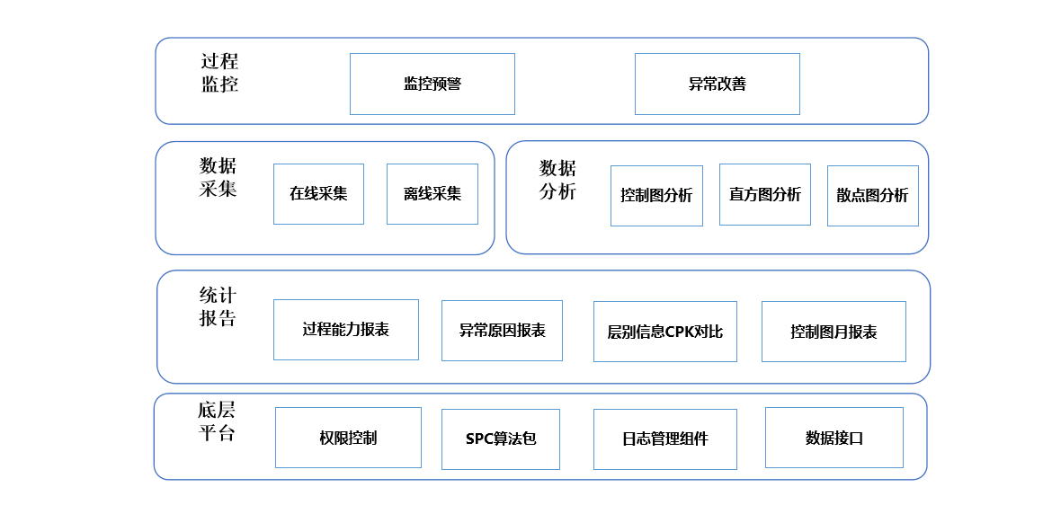 D-SPC 统计过程控制数字化系统功能架构图