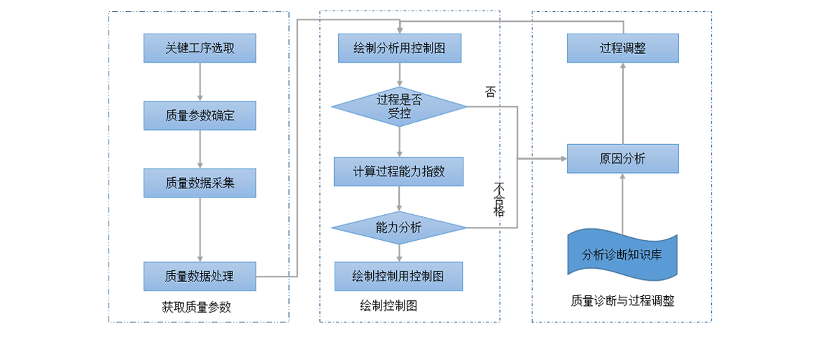 SPC监控与分析流程图