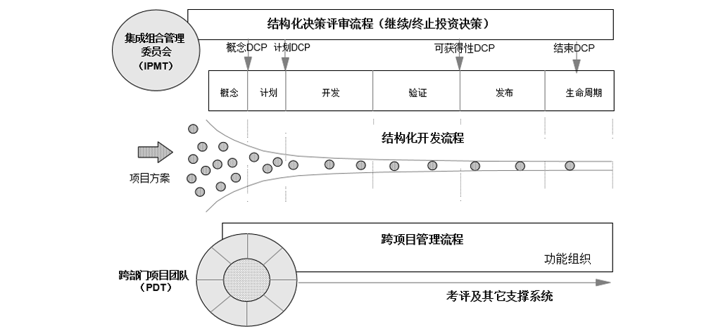 产品开发中的业务决策评审（DCP）