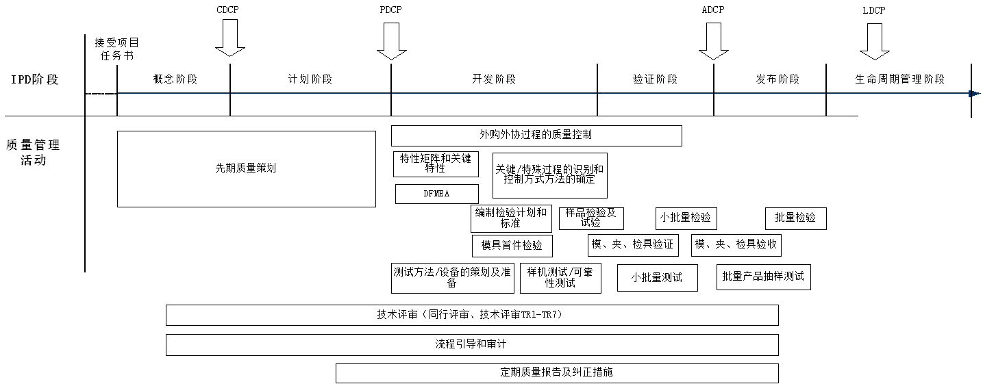 举例：IPD流程与质量管理流程