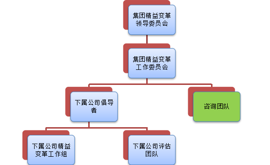 精益变革评估