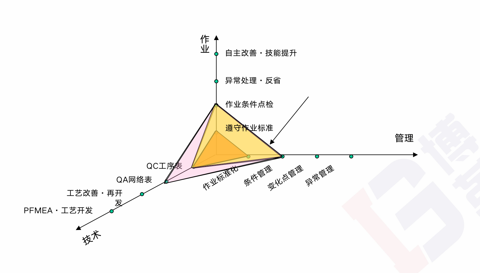 精益生产管理推进