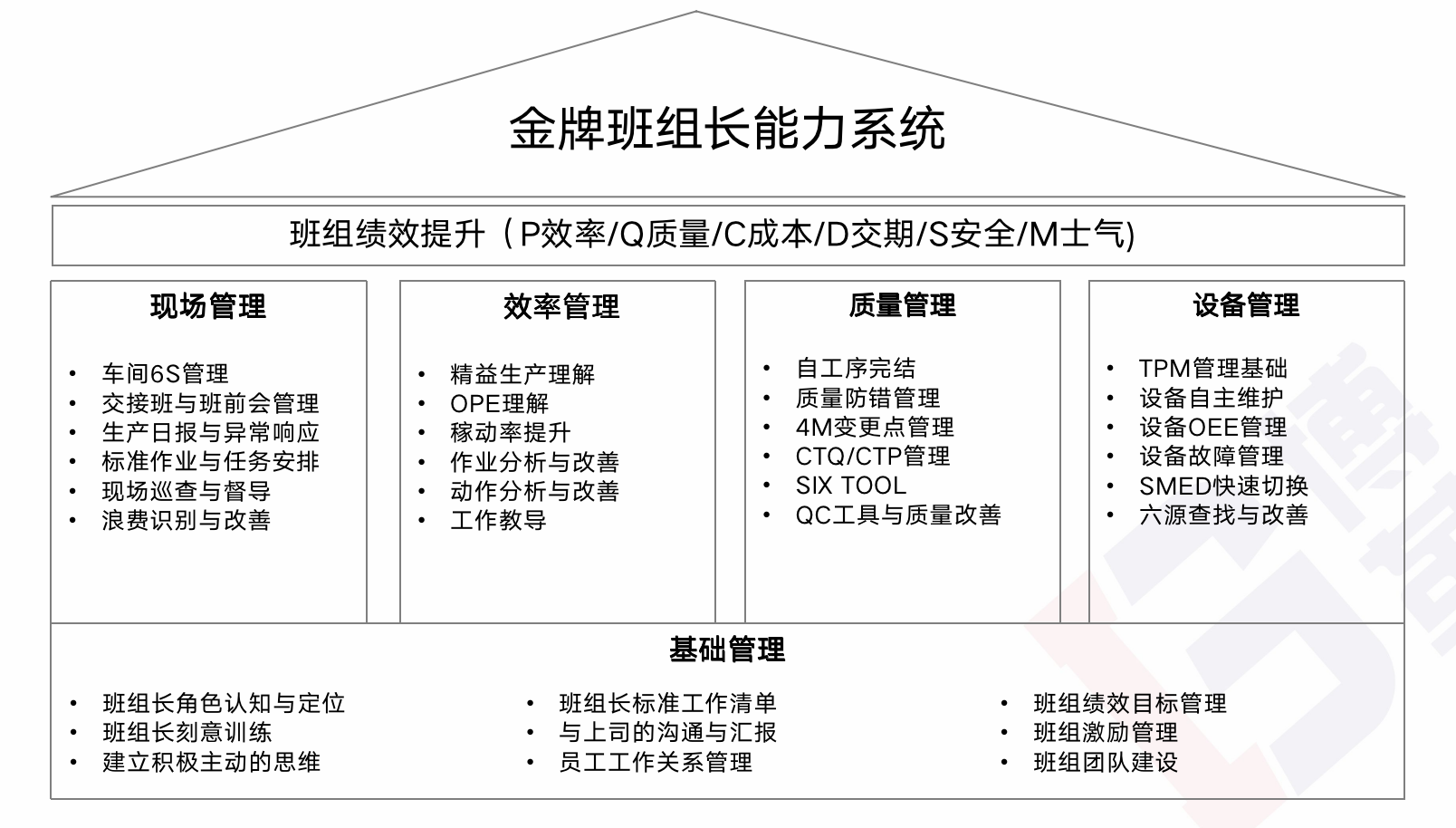 精益生产咨询金牌班组长能力系统