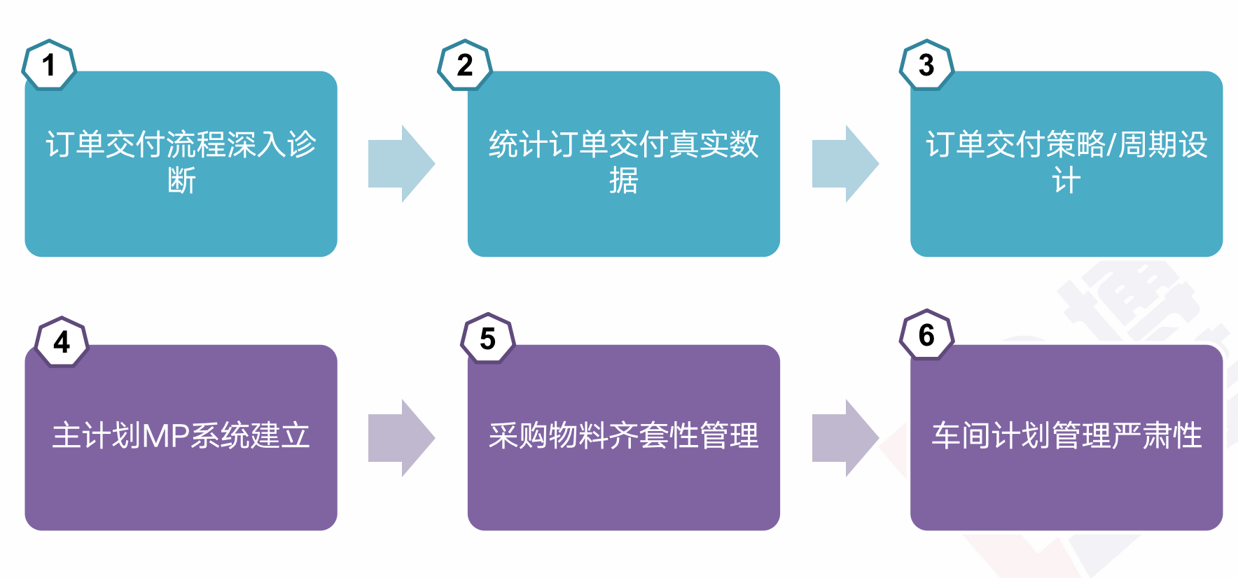 精益供应链管理咨询