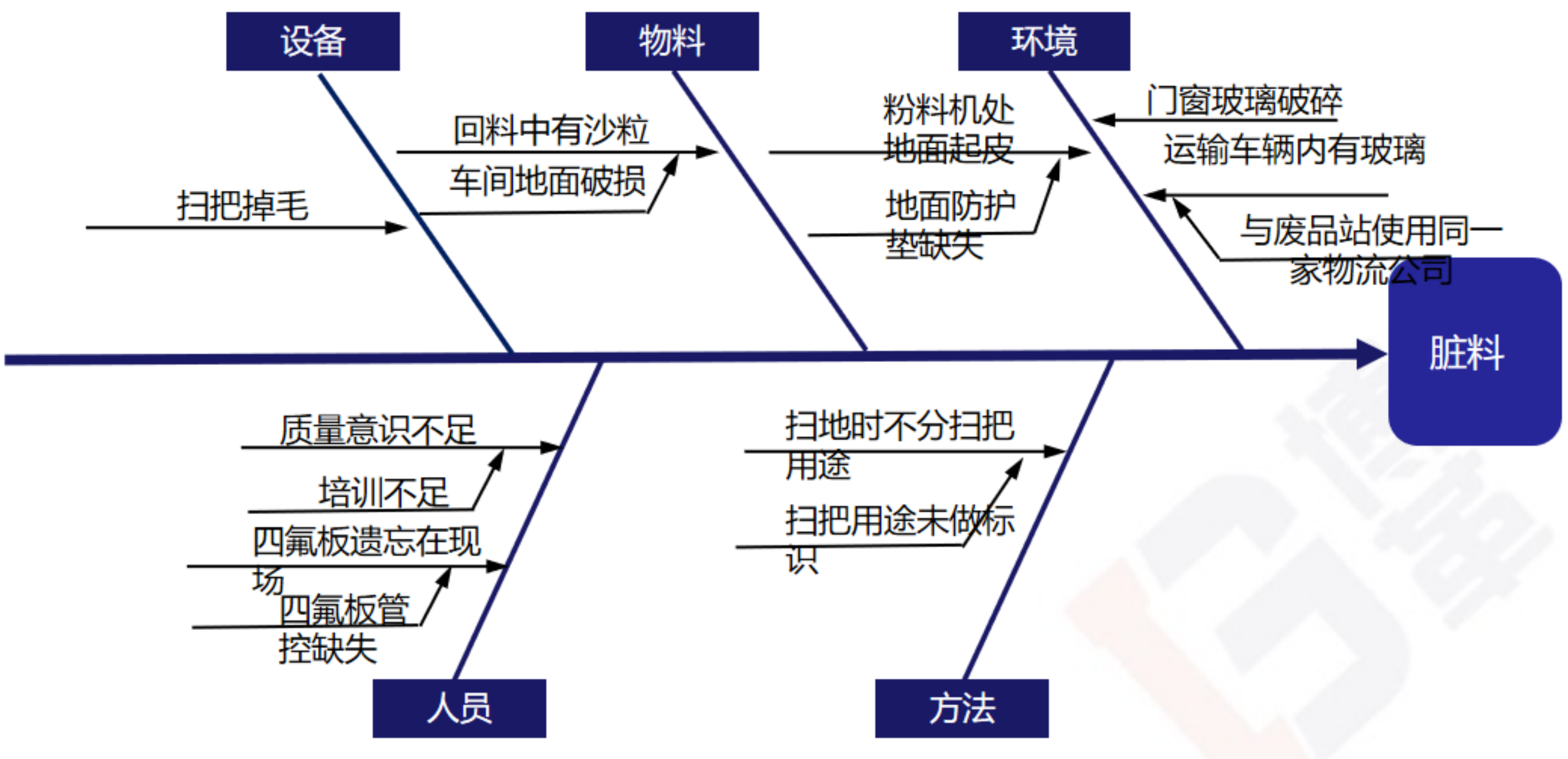 深入原因分析