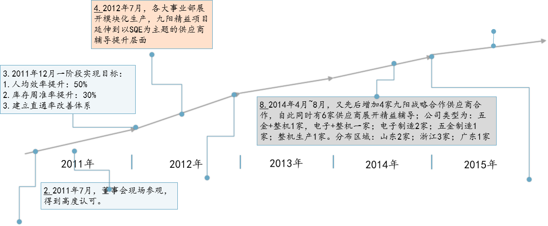 九阳集团精益生产项目案例