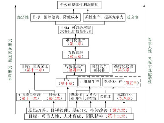 你对精益生产的认识 精益生产理解